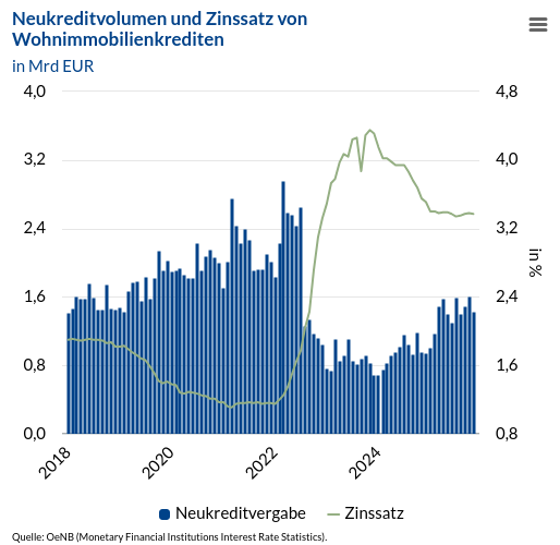 Nettokreditvolumen & Zinssatz