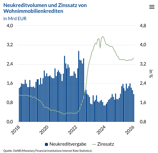 Nettokreditvolumen & Zinssatz