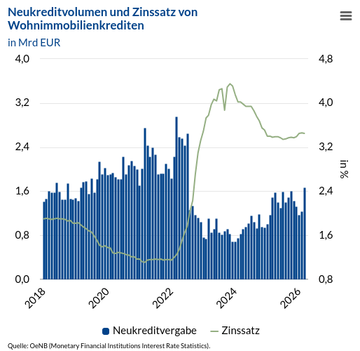 Nettokreditvolumen & Zinssatz