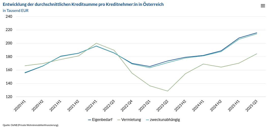 Durchschnittliche Kreditsumme (Veränderung)