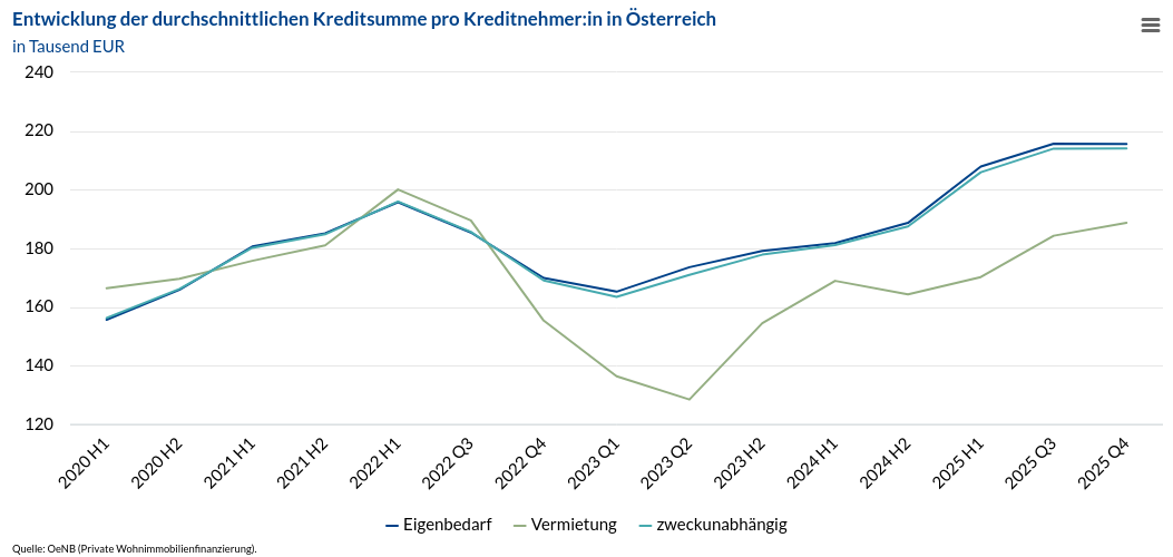 Durchschnittliche Kreditsumme (Veränderung)
